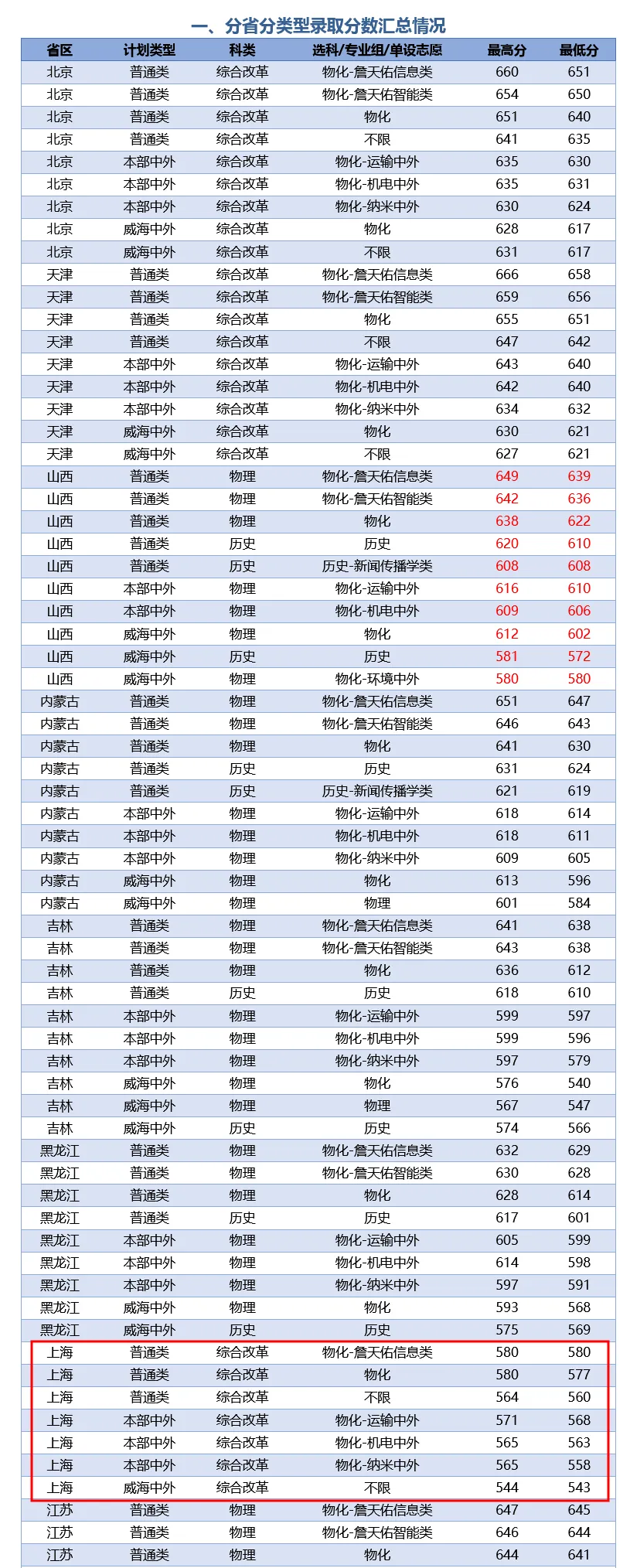 上海多校分专业录取分出炉,上海补习班