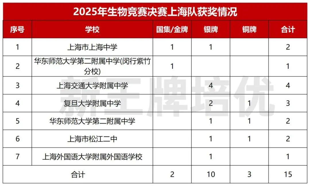 上海高中补习班,上海生物竞赛获奖名单,上海2人保送清北