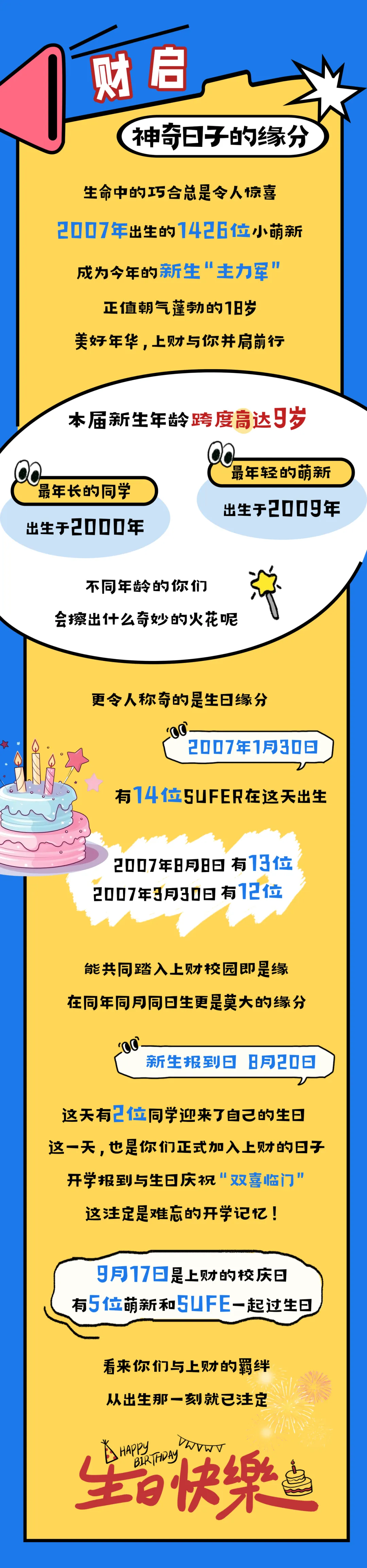 最新！上财、上中医、二工大、立达2025本科新生大数据来啦