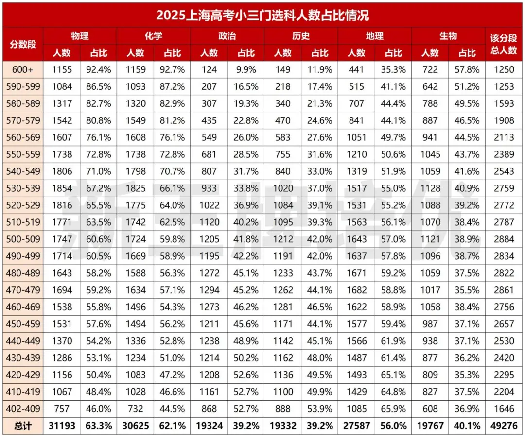 25年物化选科人数增加5000,上海高中补习班,上海小三门,小三门等级赋分规则