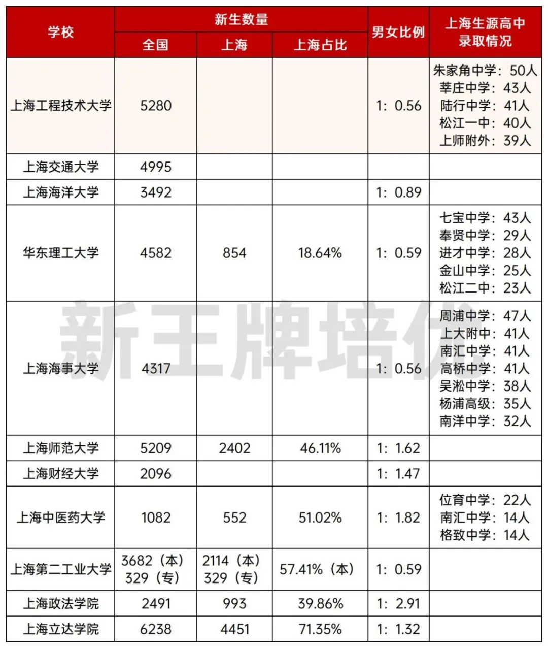 工程大2025年新生大数据出炉！生源高中TOP1：朱家角中学