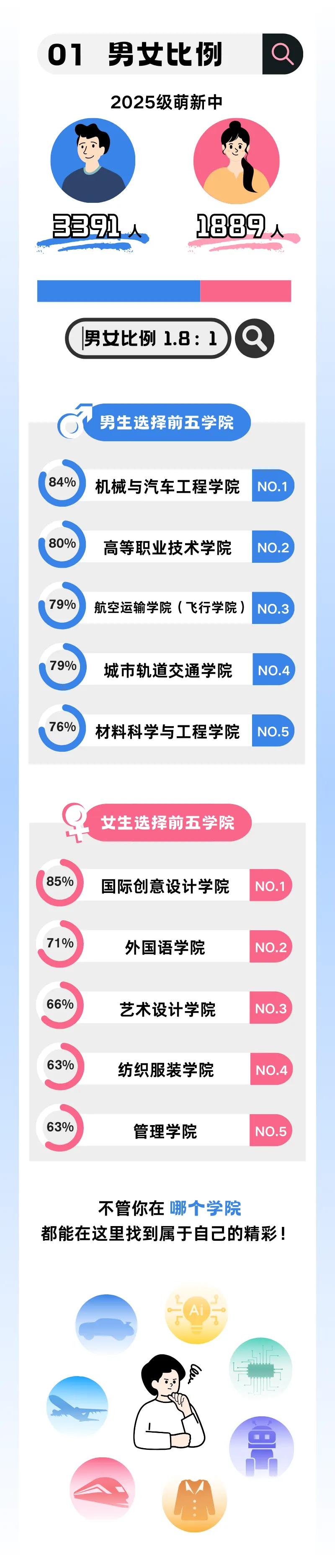 工程大2025年新生大数据出炉！生源高中TOP1：朱家角中学