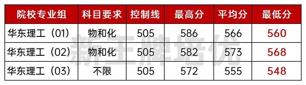 2025分专业录取分数线出炉,上海高中补习班
