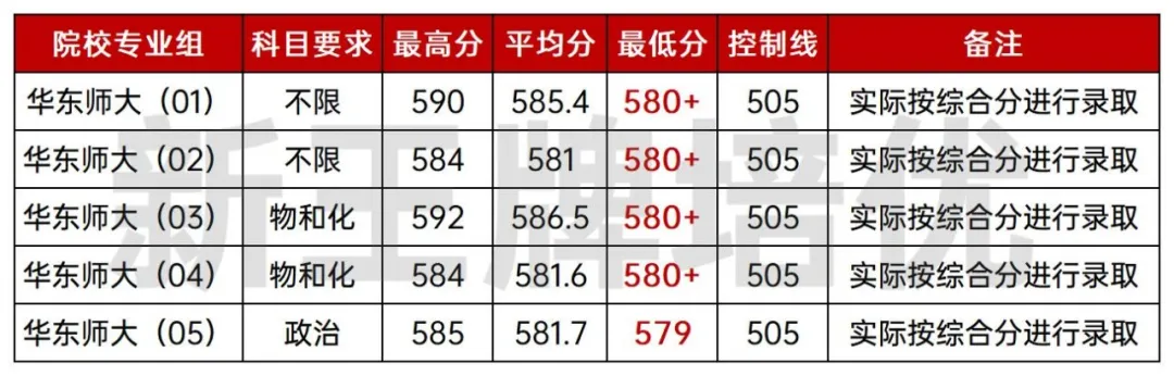 华东师范大学,2025分专业录取分数线出炉,上海高中补习班
