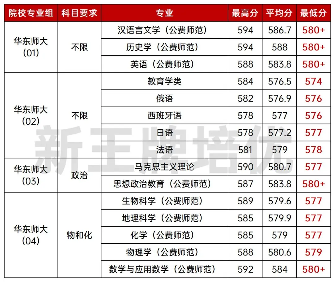 华东师范大学,2025分专业录取分数线出炉,上海高中补习班