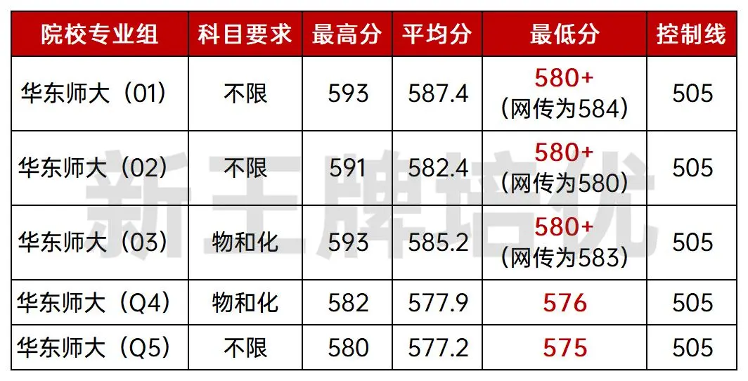 华东师范大学2025分专业录取分数线出炉！普通批最低575分
