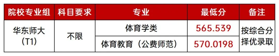 华东师范大学,2025分专业录取分数线出炉,上海高中补习班