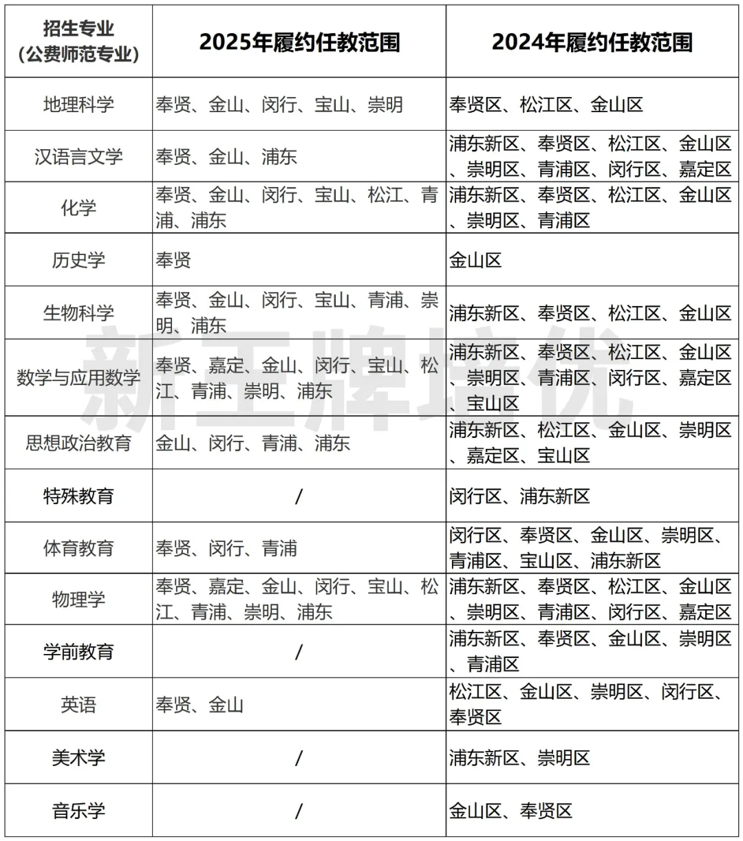 华师大公费师范生，就业只能去郊区，为何热度不减？
