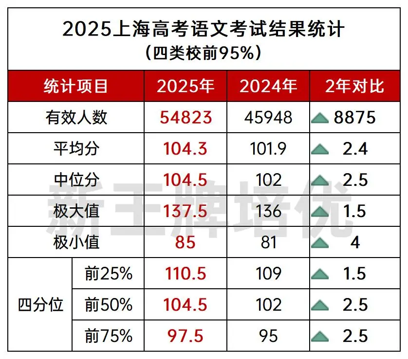 2025上海高考语文平均分、最高分等考情分享！_高中补习班