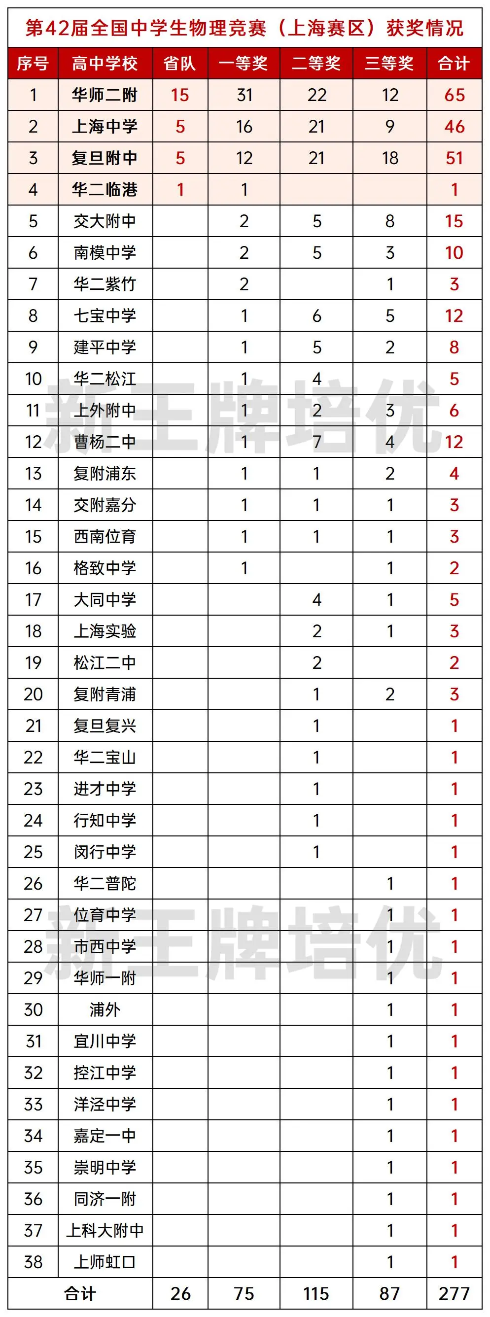 上海高中补习班,上海高中辅导班,全国中学生物理竞赛上海赛区