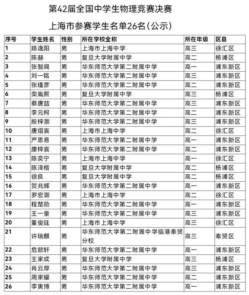 华二霸榜，交附无缘省队！第42届物竞上海获奖名单公布，共277人