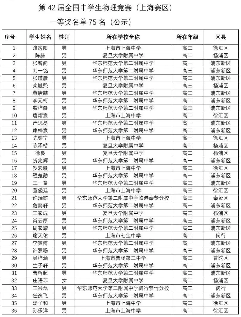 上海高中补习班,上海高中辅导班,全国中学生物理竞赛上海赛区