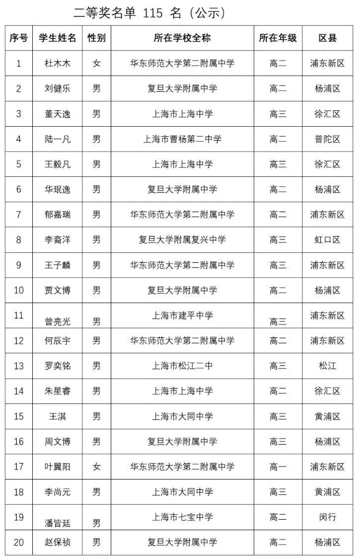 华二霸榜，交附无缘省队！第42届物竞上海获奖名单公布，共277人