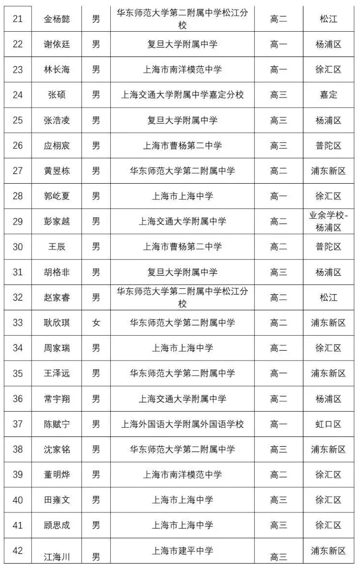 华二霸榜，交附无缘省队！第42届物竞上海获奖名单公布，共277人