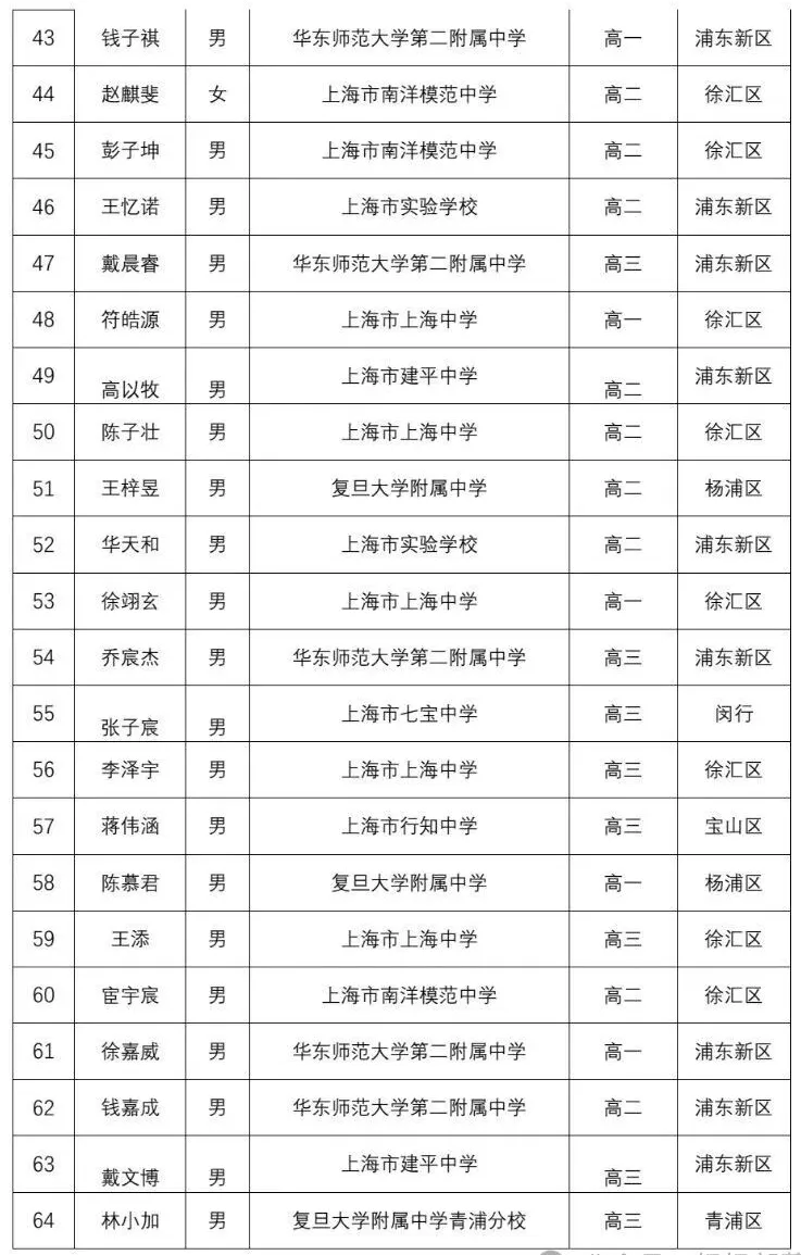 华二霸榜，交附无缘省队！第42届物竞上海获奖名单公布，共277人