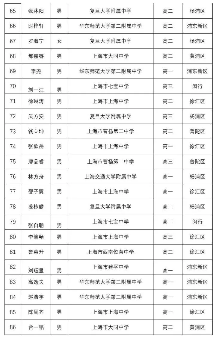 华二霸榜，交附无缘省队！第42届物竞上海获奖名单公布，共277人