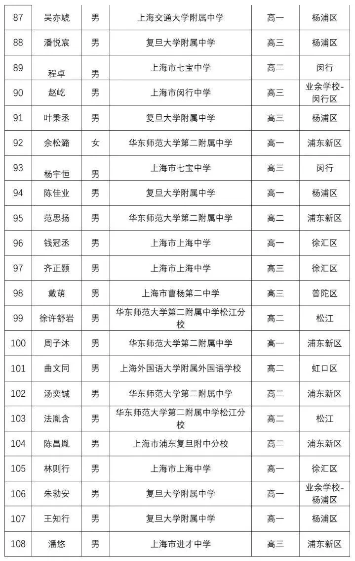 华二霸榜，交附无缘省队！第42届物竞上海获奖名单公布，共277人