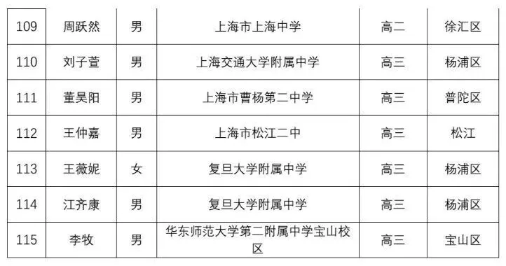 华二霸榜，交附无缘省队！第42届物竞上海获奖名单公布，共277人