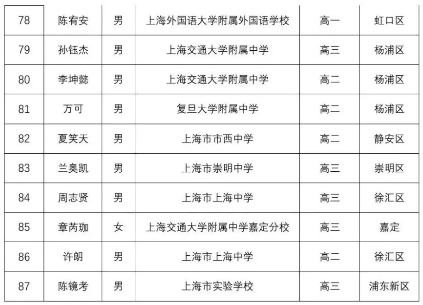 上海高中补习班,上海高中辅导班,全国中学生物理竞赛上海赛区