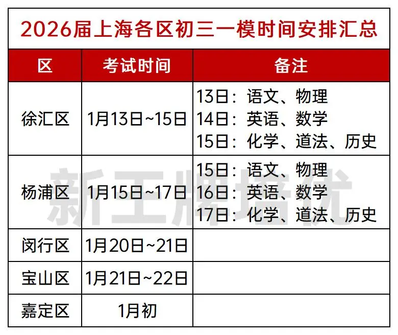 闵行、宝山等5区初三一模时间确定！嘉定语文一模范围最新出炉