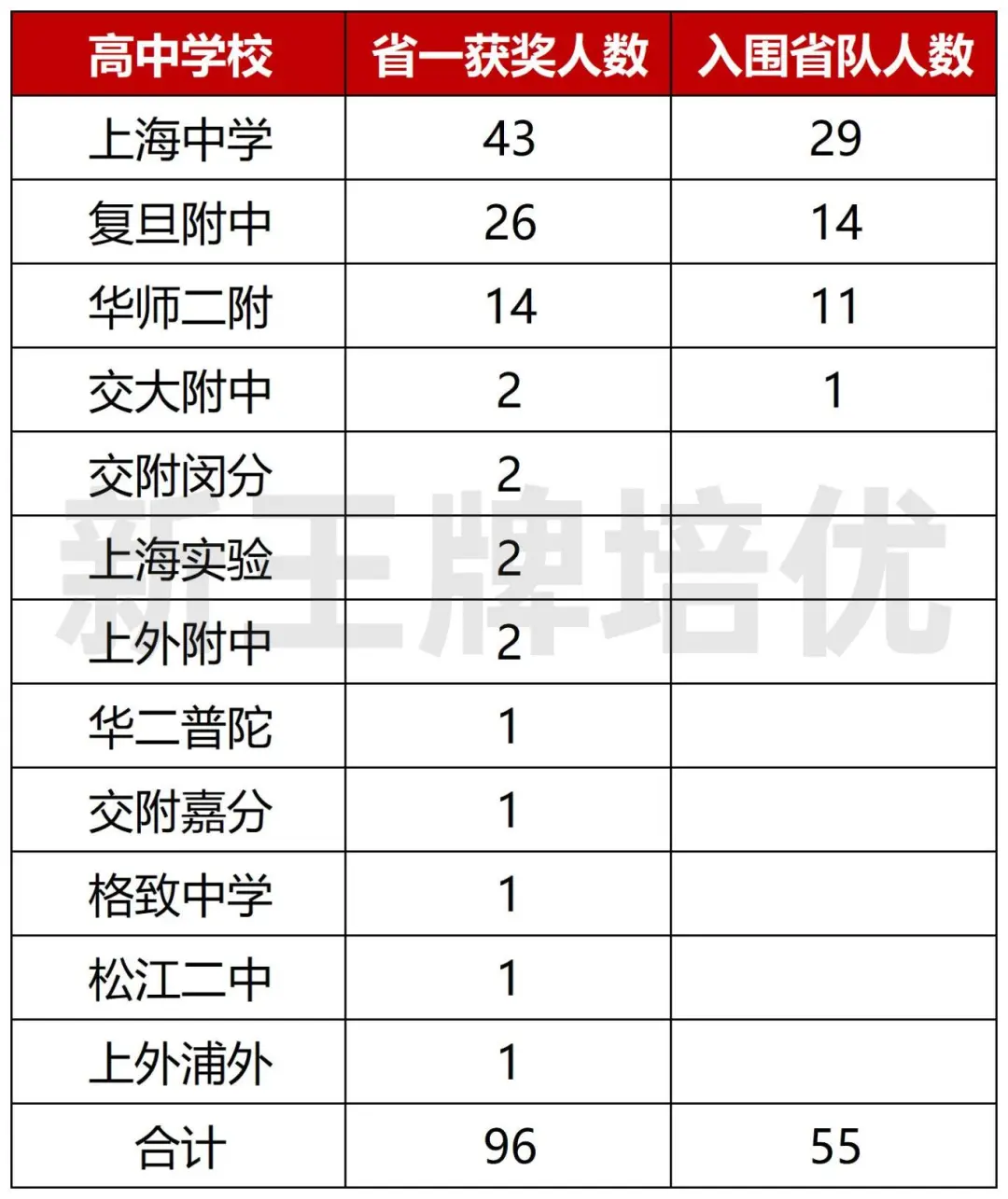 2025高中数学联赛放榜，上中遥遥领先！