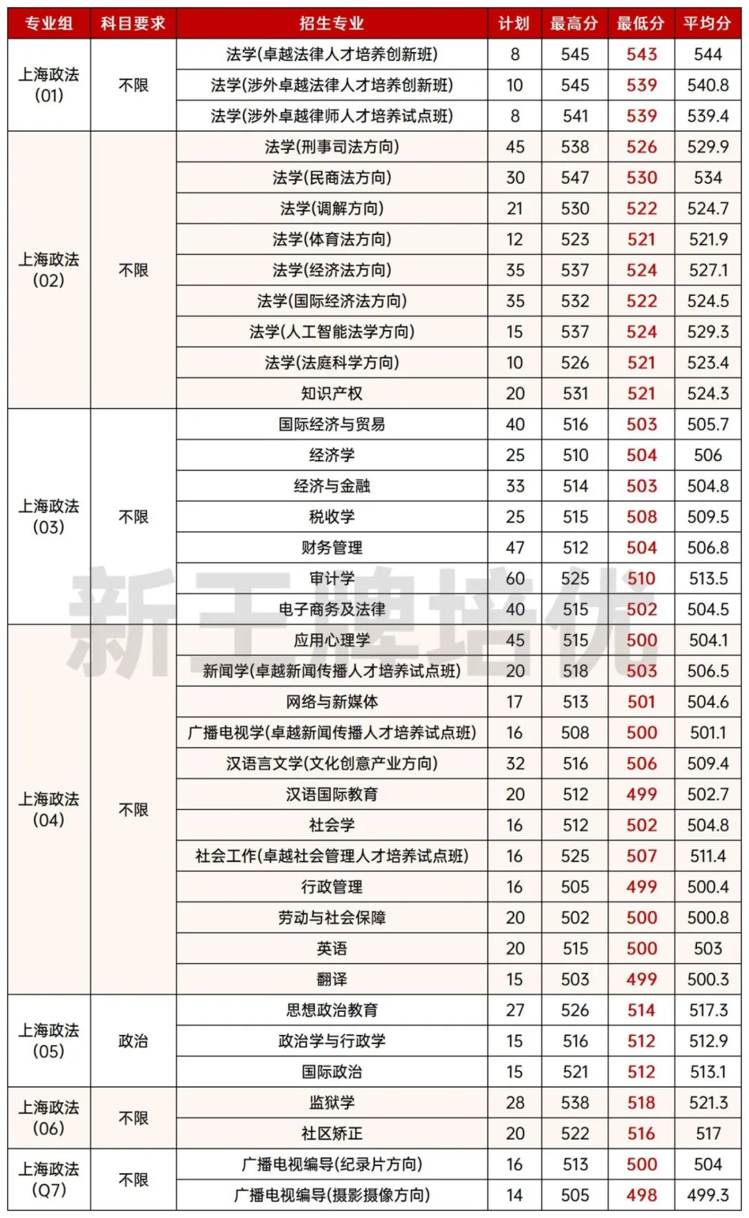 上工程2025分专业录取分数线出炉！