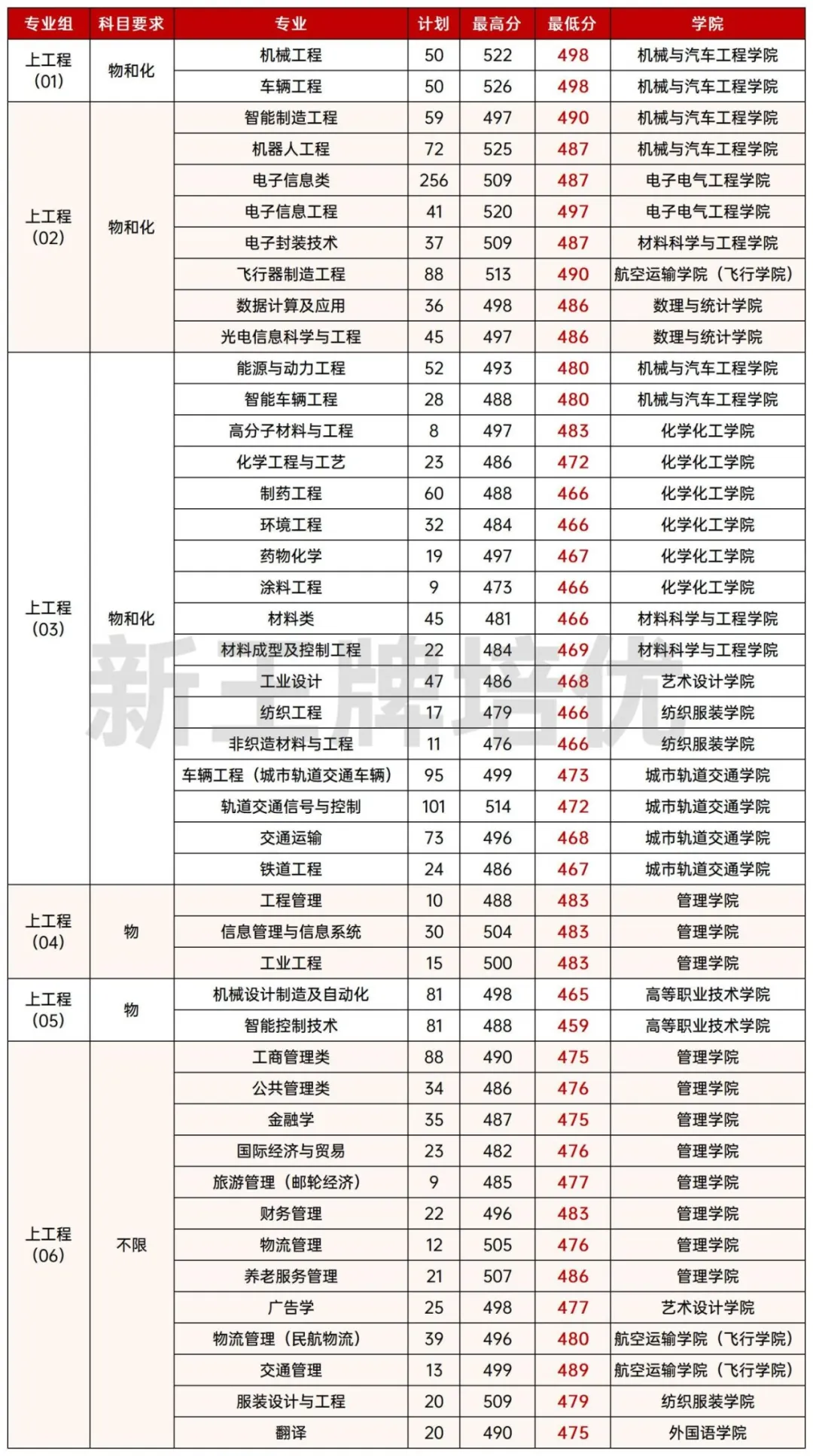 2025分专业录取分数线出炉,分专业录取分数线,上海高中补习班