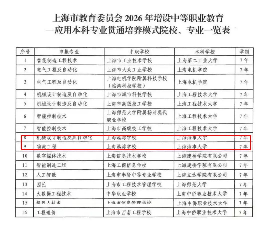 26届中本贯通新增海事大学，共增设16个专业！