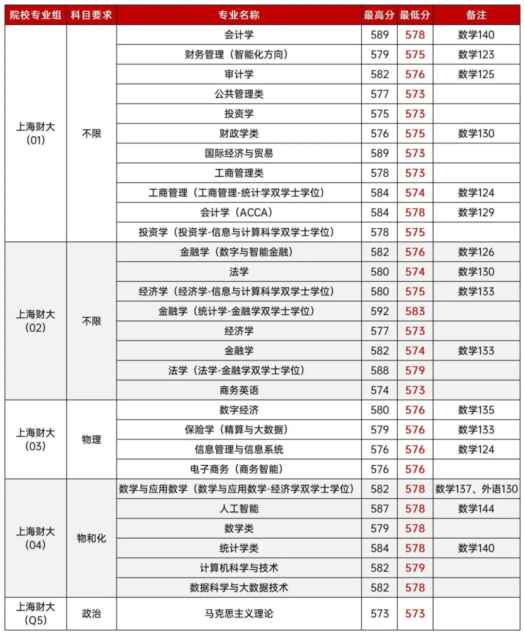 上财停招金融工程、数据科学等热门专业！华师大&华理也有专业调整