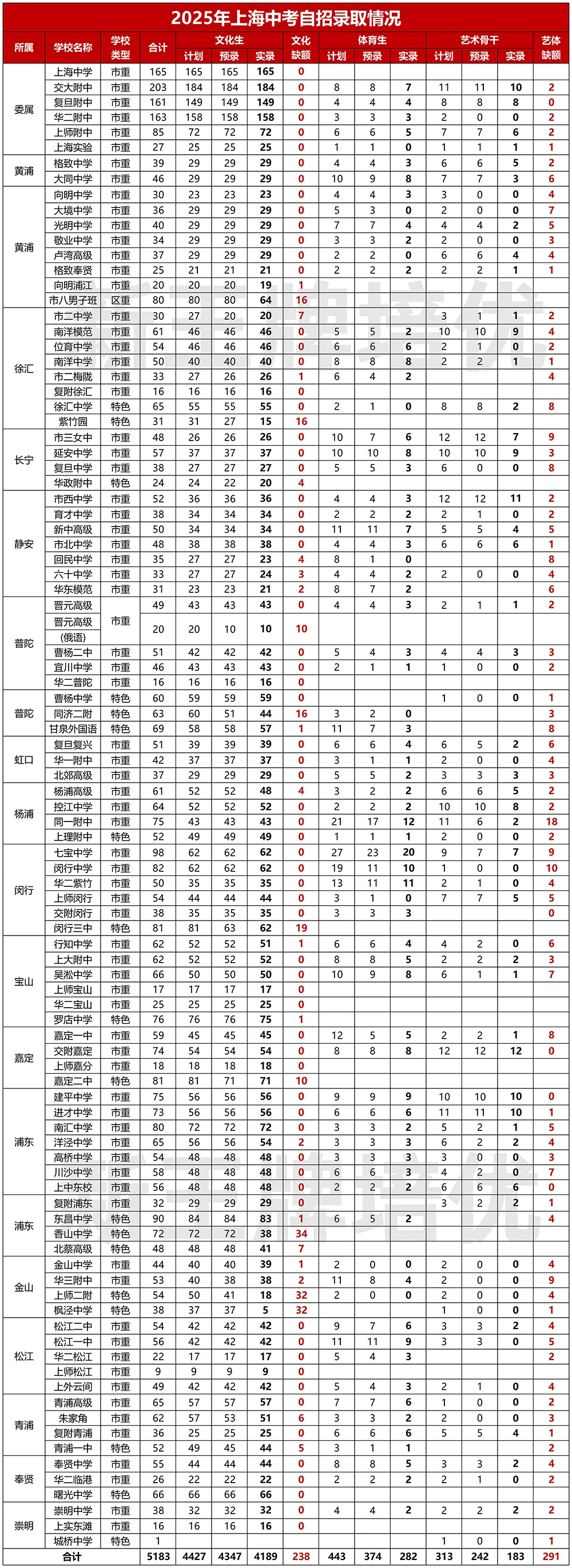 自招正在进行中,上海自招,上海高中补习班