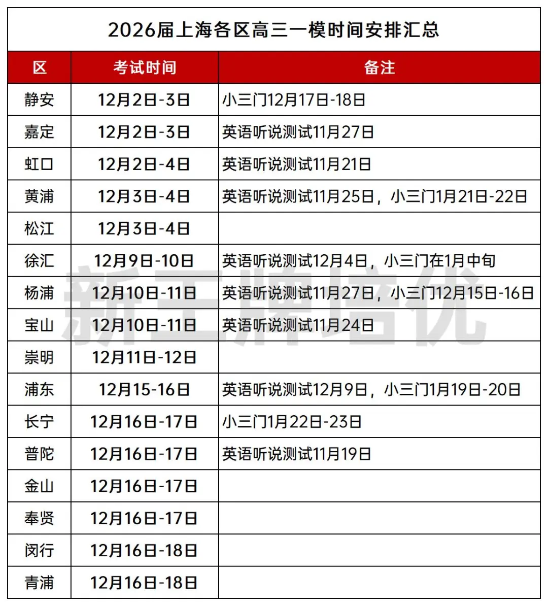 2020-2025届高三一模真题卷+答案！16区都有！