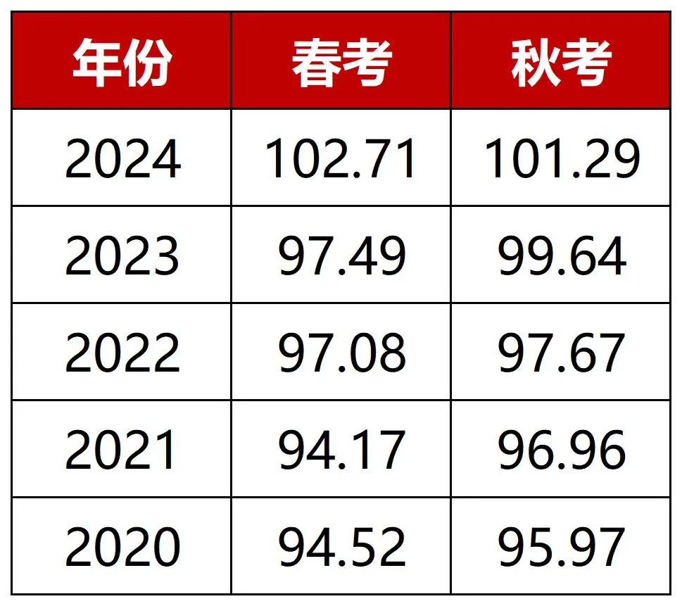 春考最尴尬的几个分数段，走秋考出路更好！